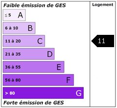 Emission de gaz à effet de serre : 11